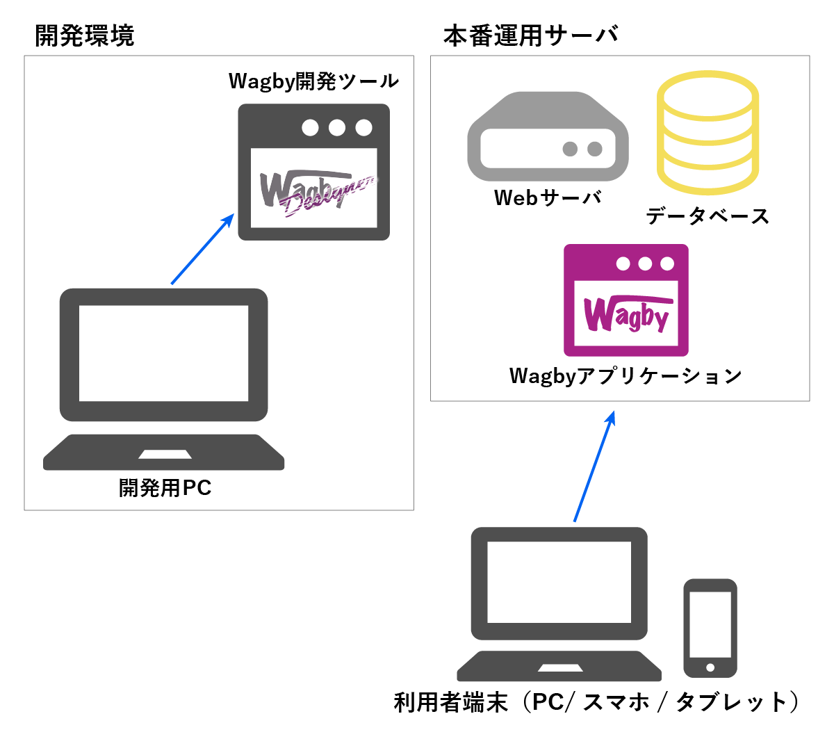 動作環境の概要図