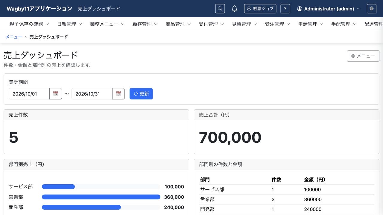 部門別の売上金額を1行で表示する棒グラフ。
